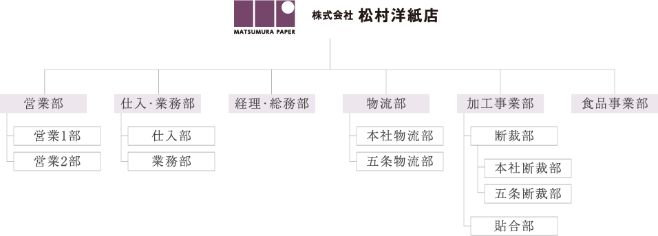 組織図